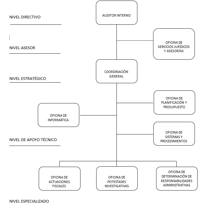 Estructura organizativa de la Unidad de auditoría interna